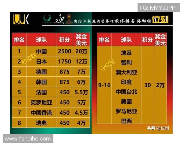 重庆乒乓球队在钻石联赛中以100分稳居积分榜首位